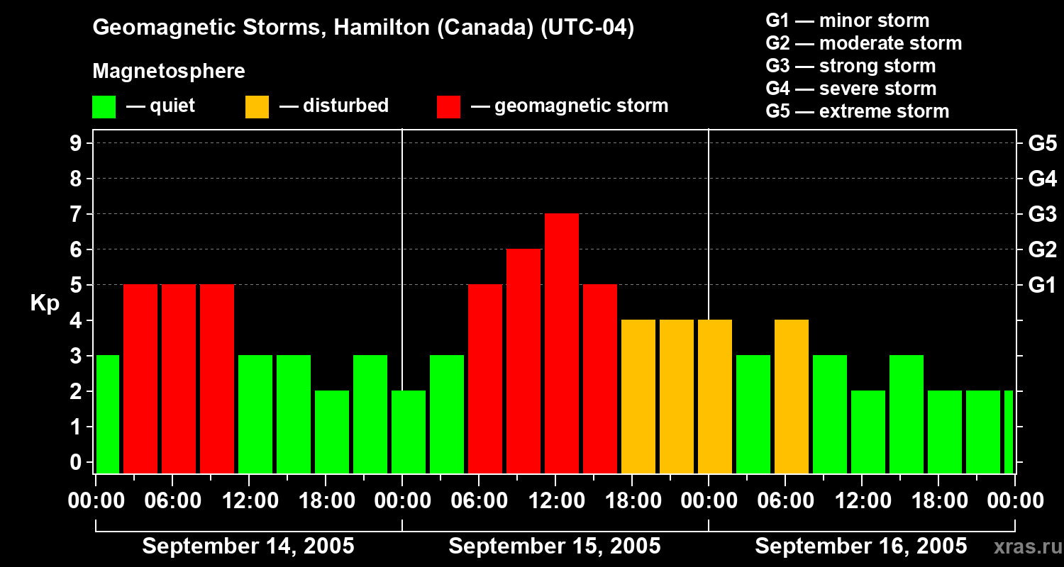 Changes in the geomagnetic index Kp