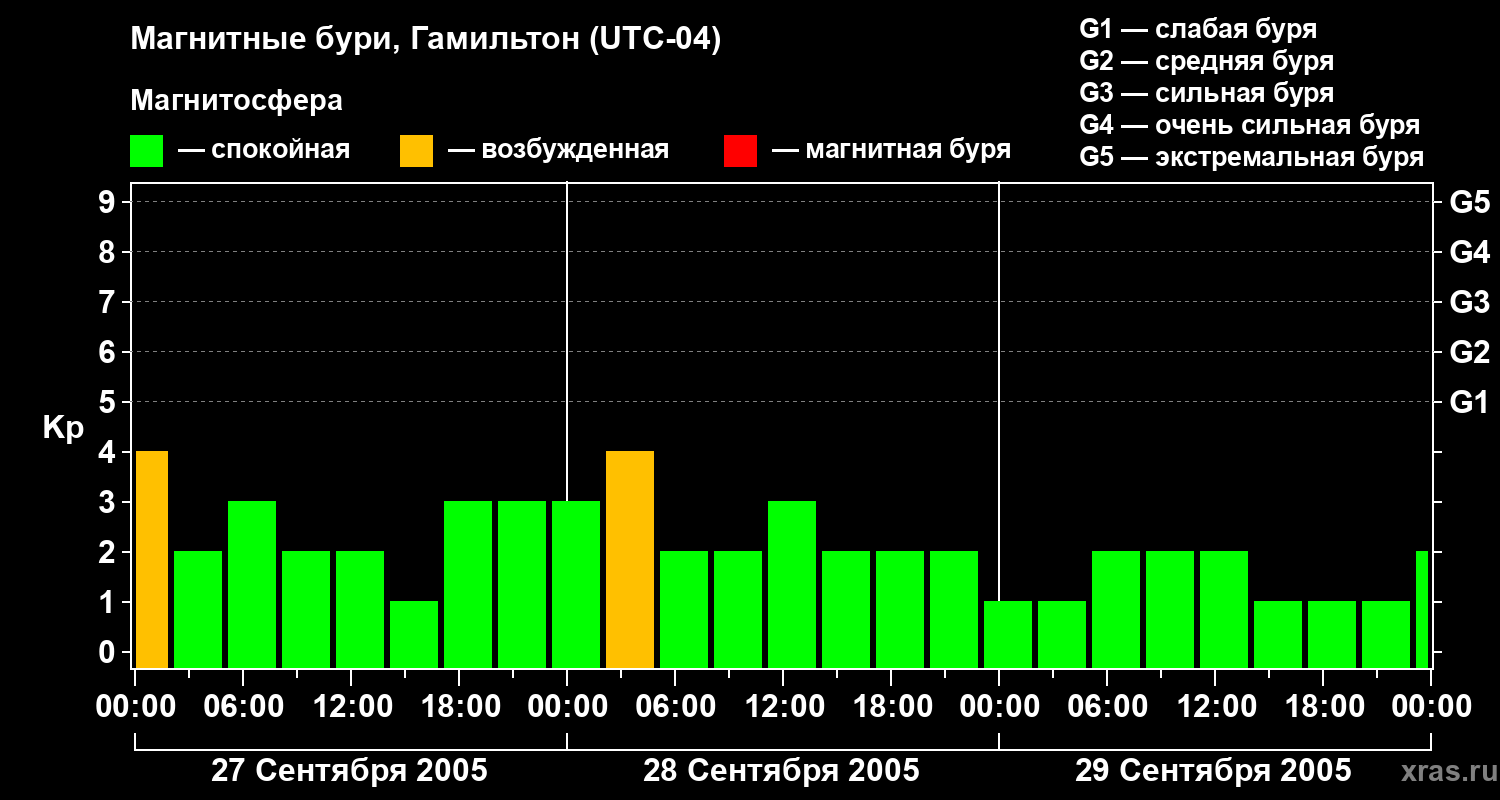 Изменения геомагнитного индекса Kp