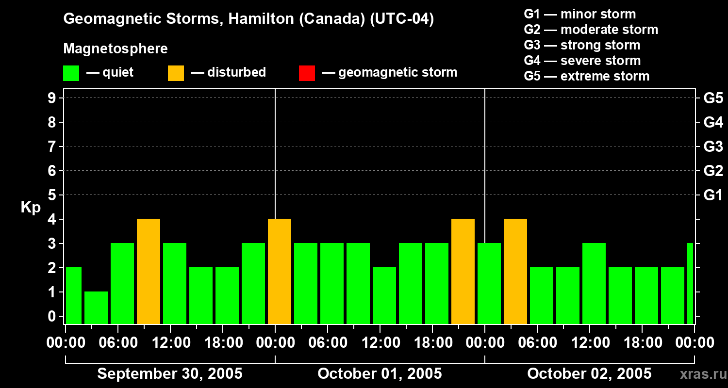 Changes in the geomagnetic index Kp