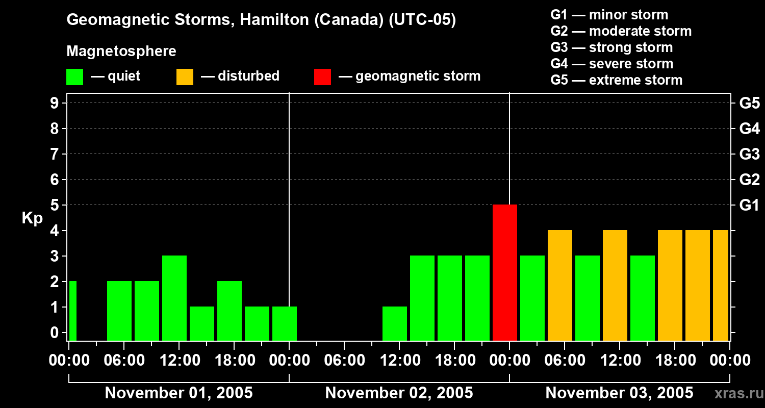 Changes in the geomagnetic index Kp