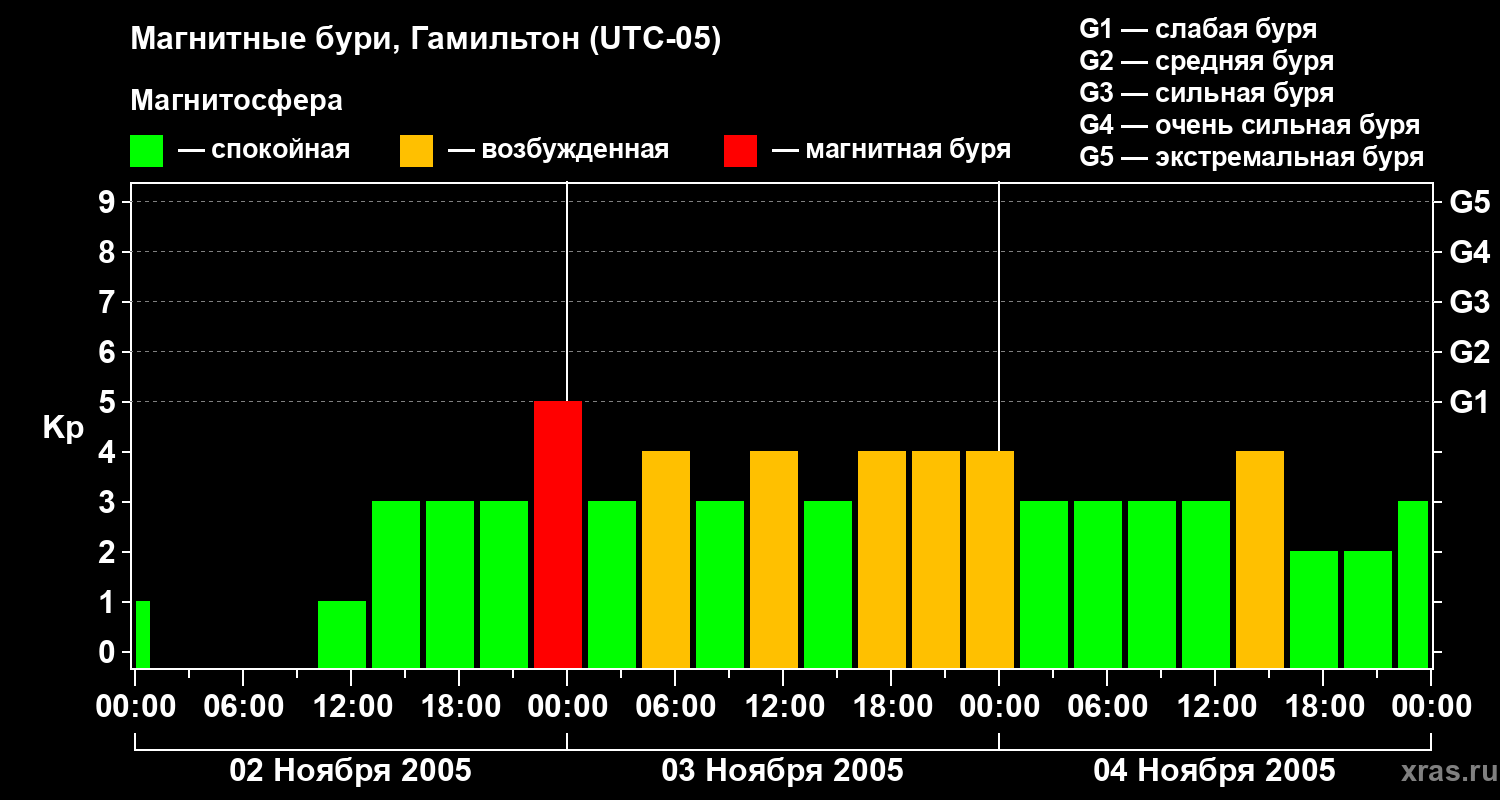 Изменения геомагнитного индекса Kp