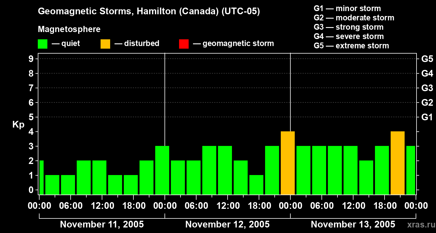 Changes in the geomagnetic index Kp