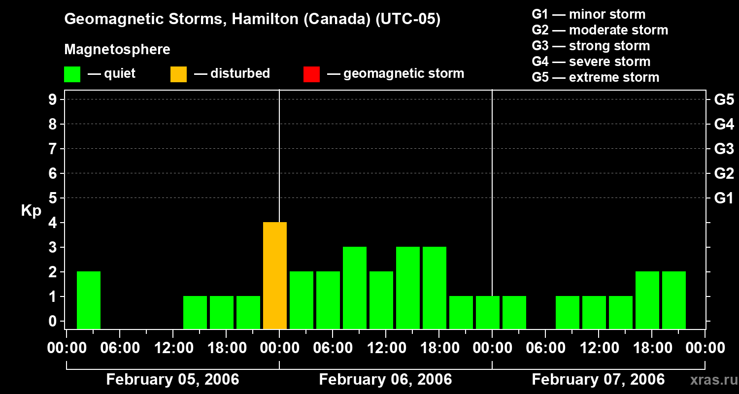 Changes in the geomagnetic index Kp