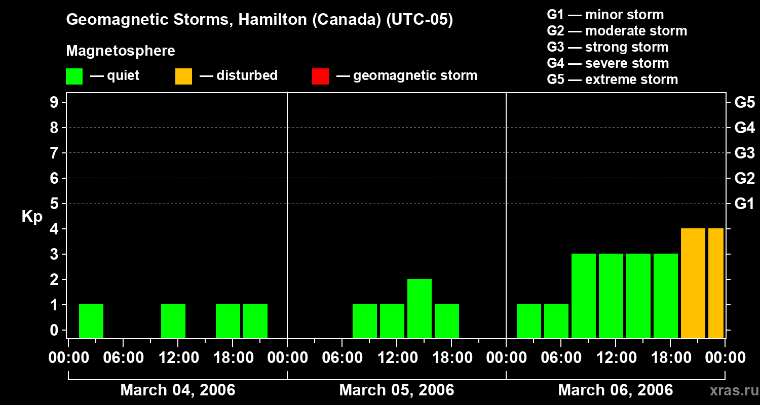 Changes in the geomagnetic index Kp