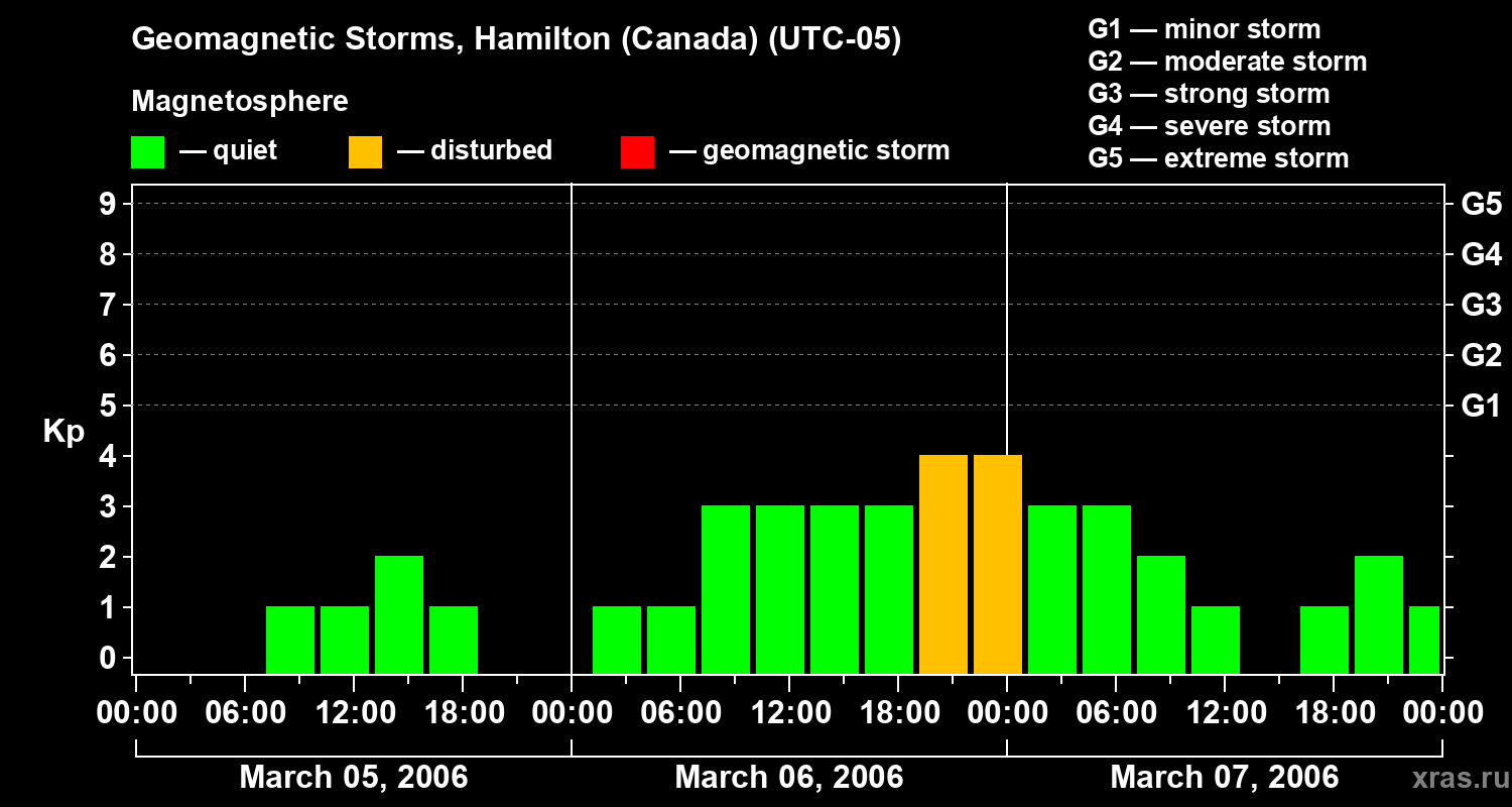 Changes in the geomagnetic index Kp
