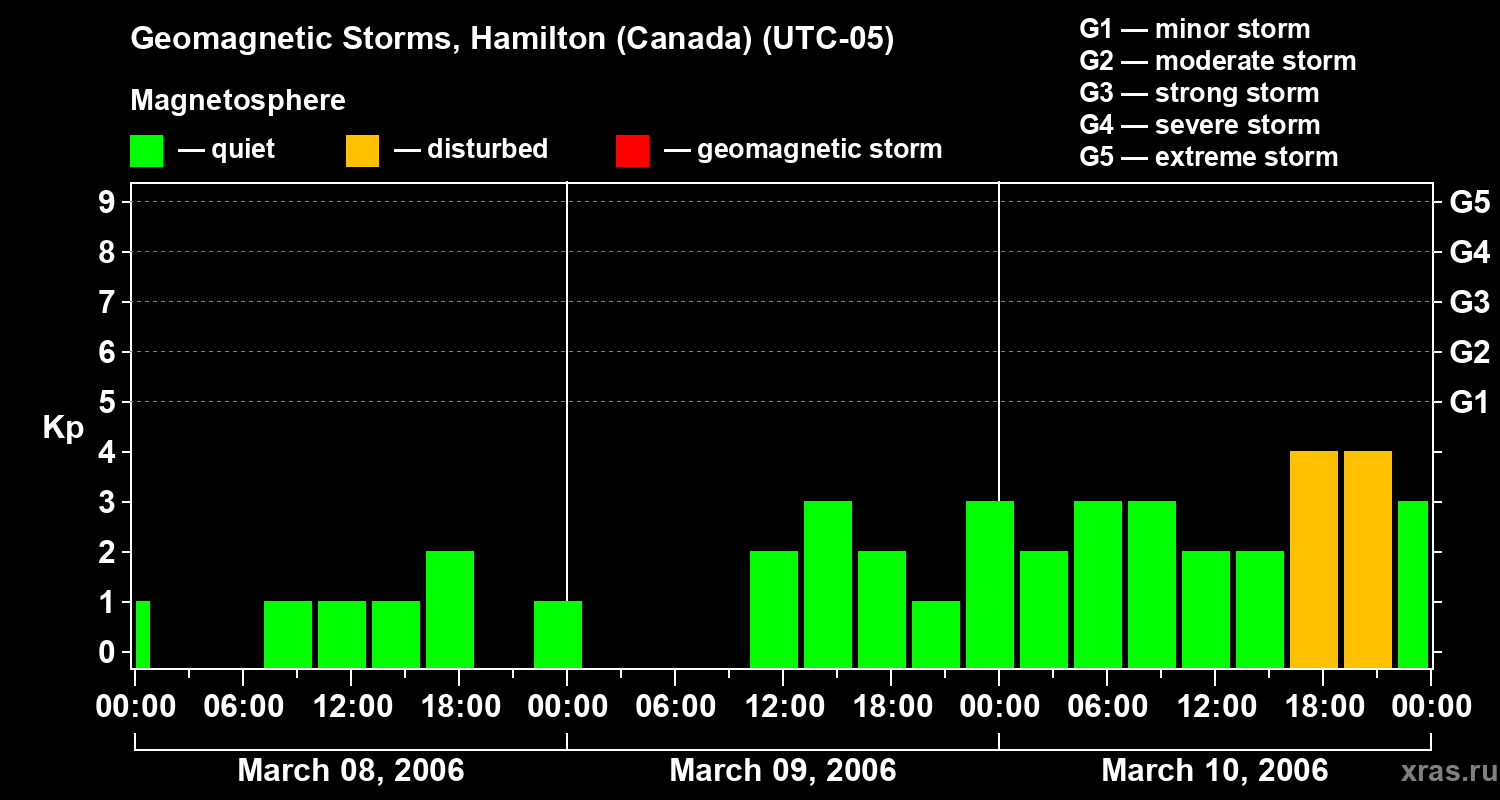 Changes in the geomagnetic index Kp