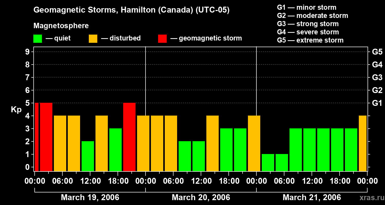 Changes in the geomagnetic index Kp