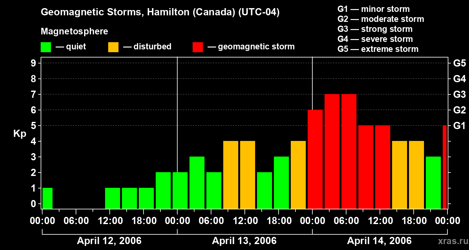 Changes in the geomagnetic index Kp