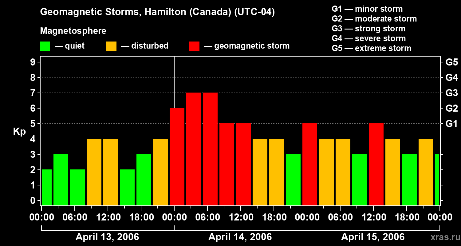 Changes in the geomagnetic index Kp