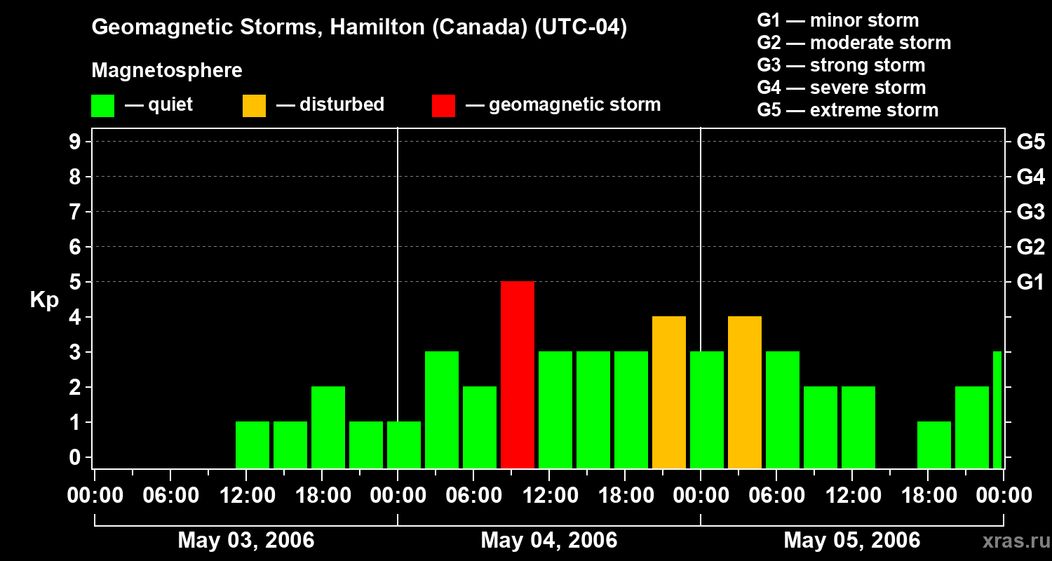 Changes in the geomagnetic index Kp