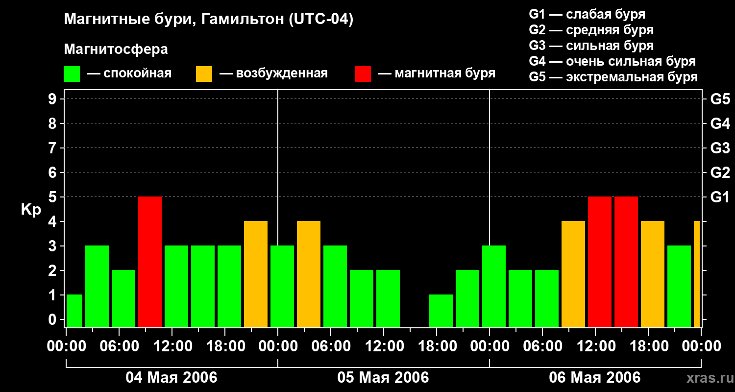 Изменения геомагнитного индекса Kp