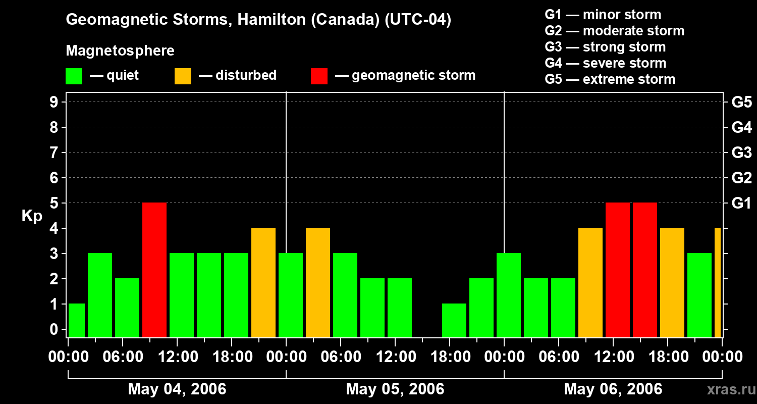 Changes in the geomagnetic index Kp