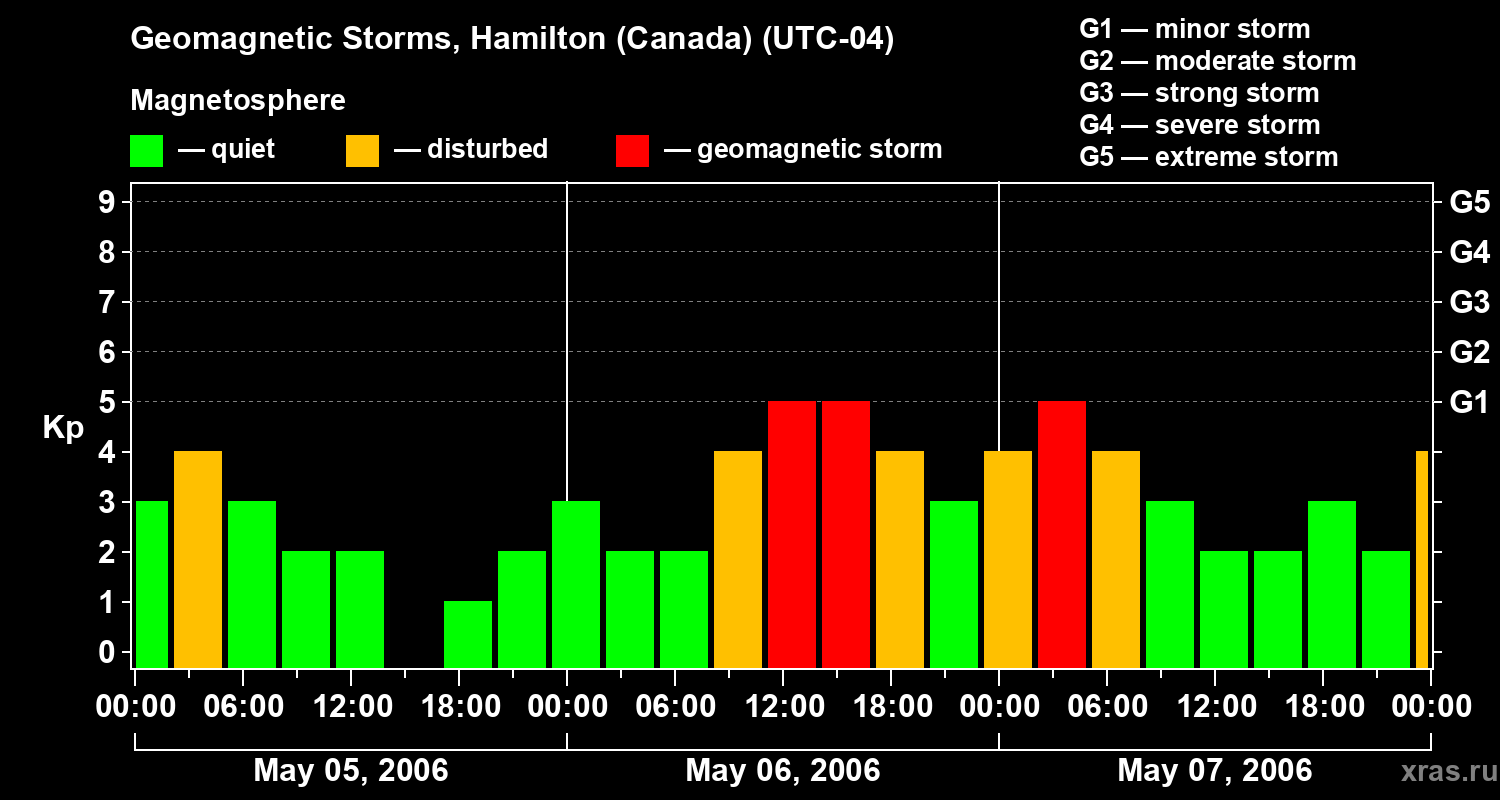 Changes in the geomagnetic index Kp