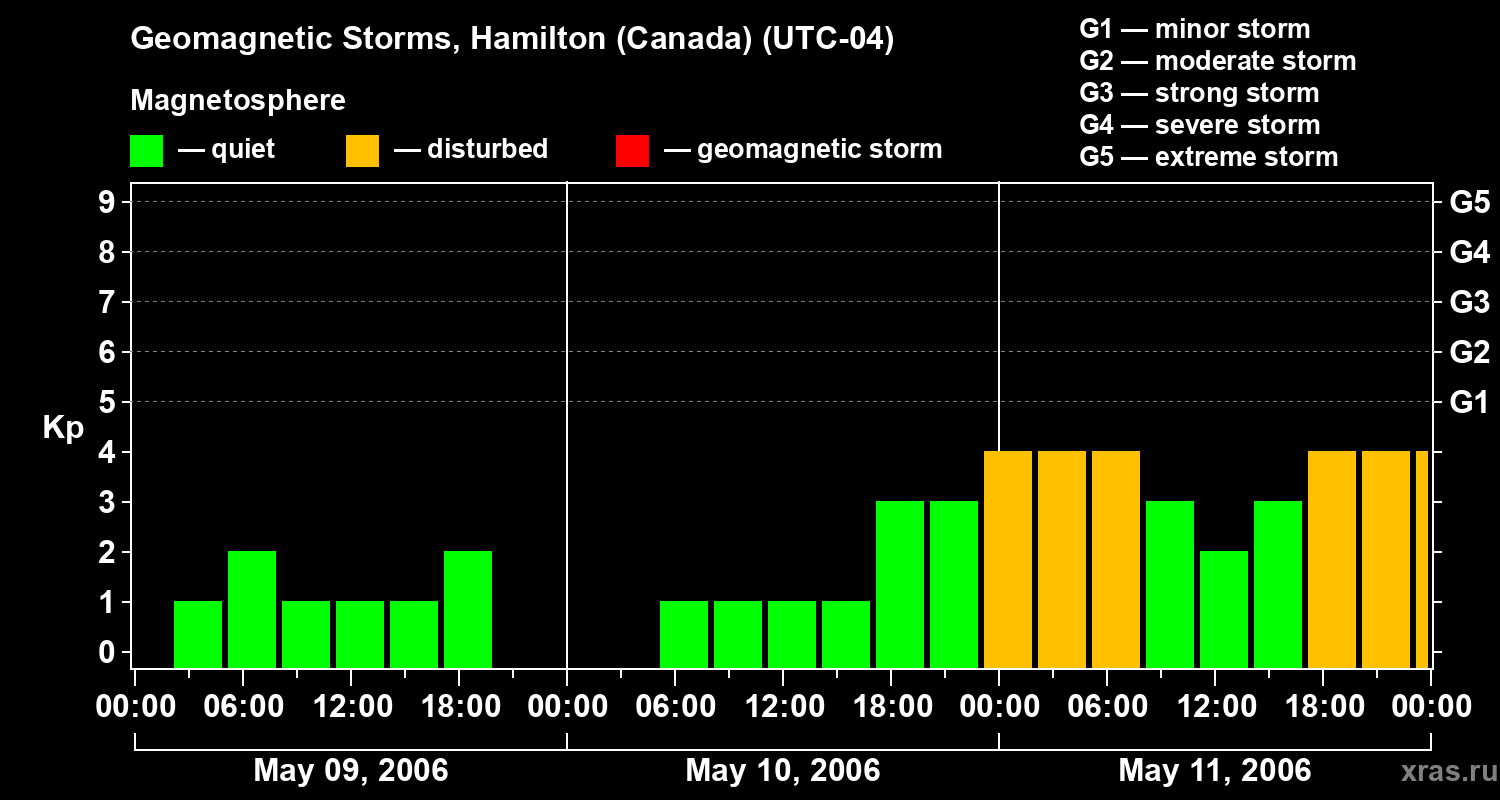 Changes in the geomagnetic index Kp