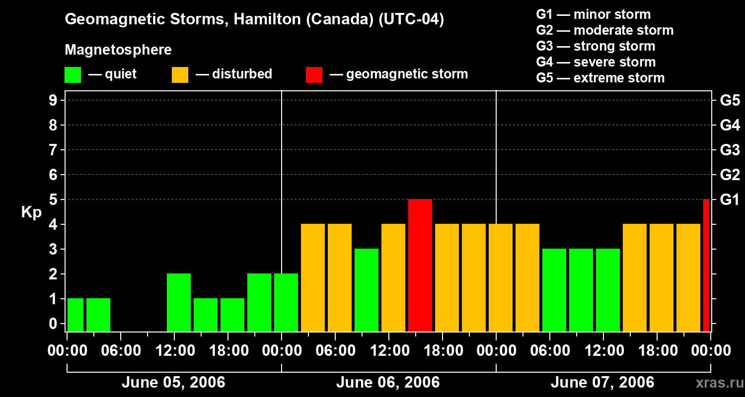 Changes in the geomagnetic index Kp