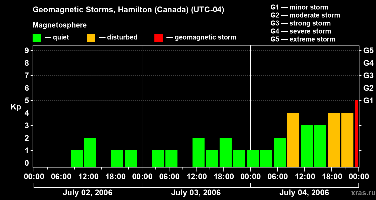 Changes in the geomagnetic index Kp