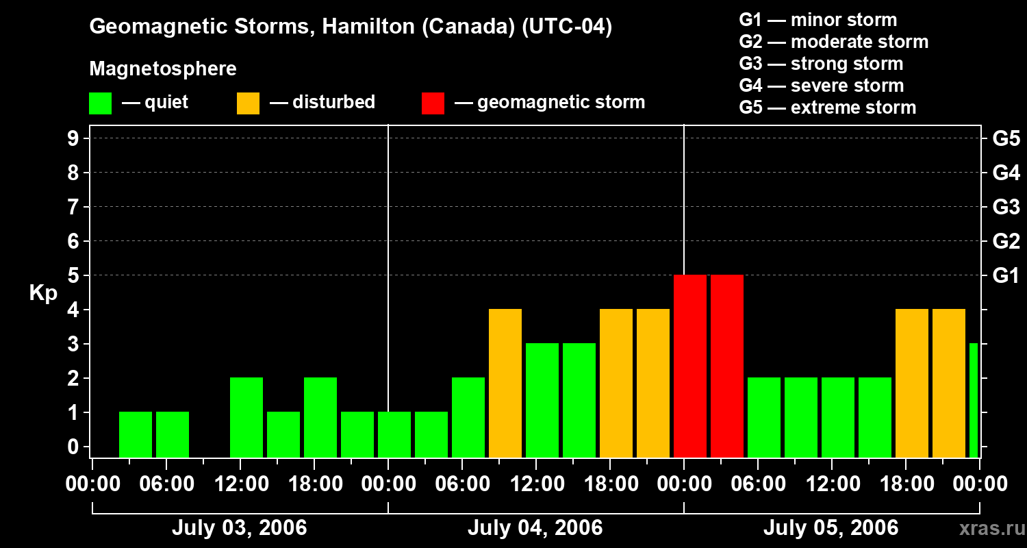 Changes in the geomagnetic index Kp