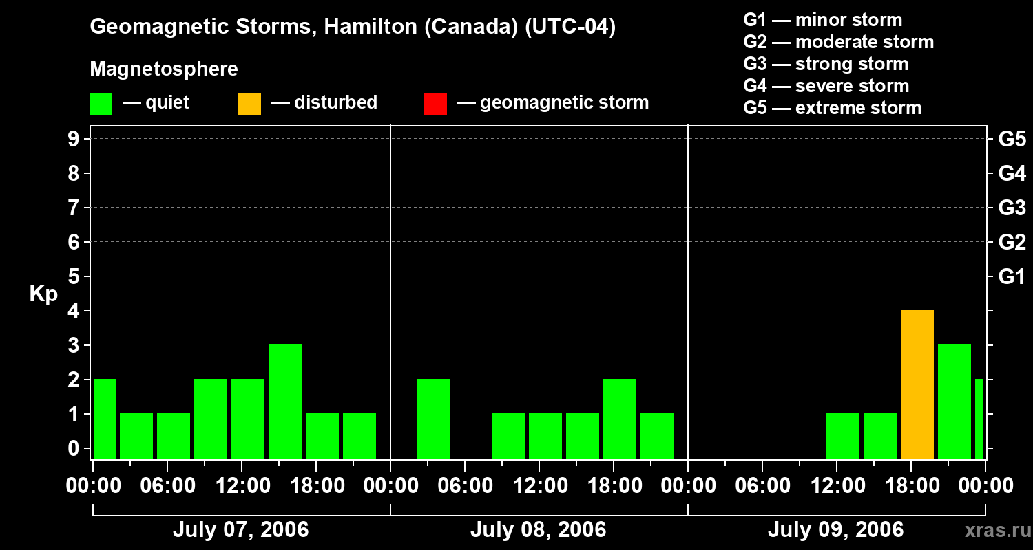 Changes in the geomagnetic index Kp