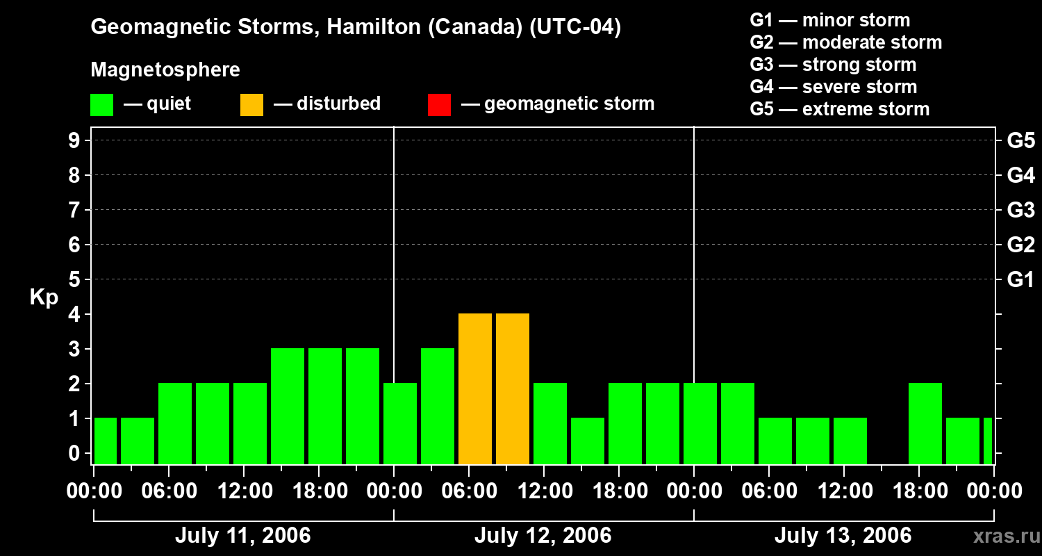 Changes in the geomagnetic index Kp