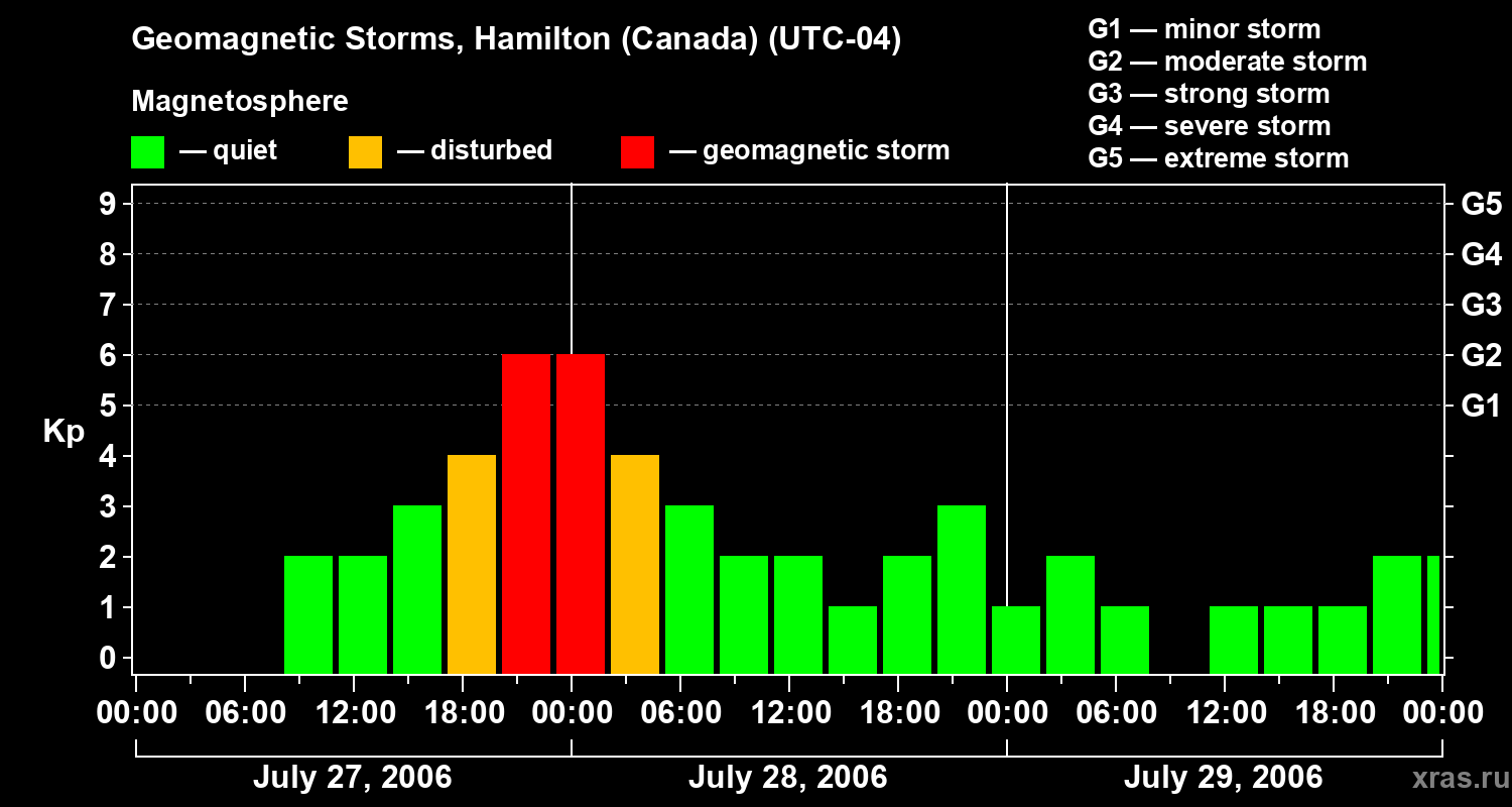 Changes in the geomagnetic index Kp