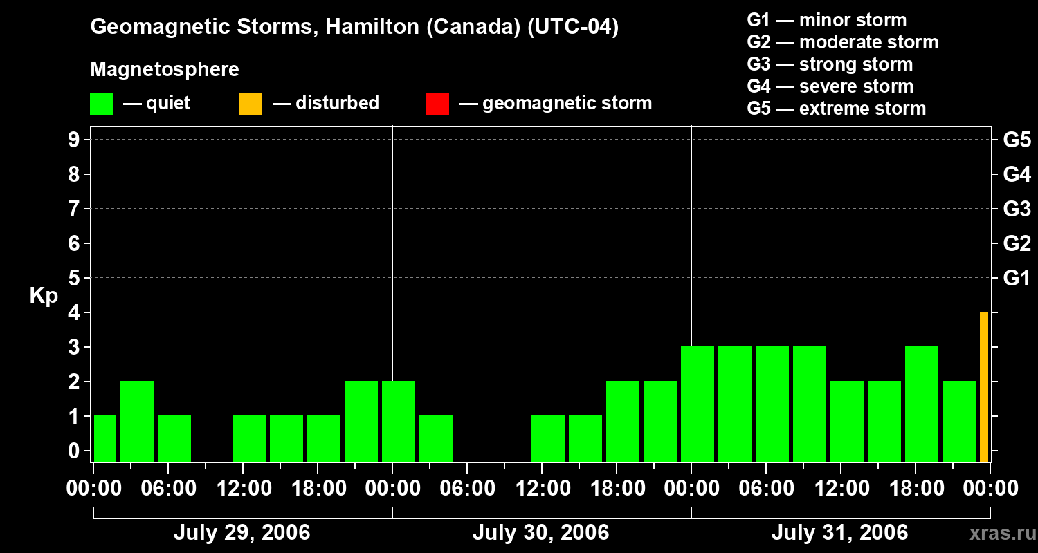 Changes in the geomagnetic index Kp