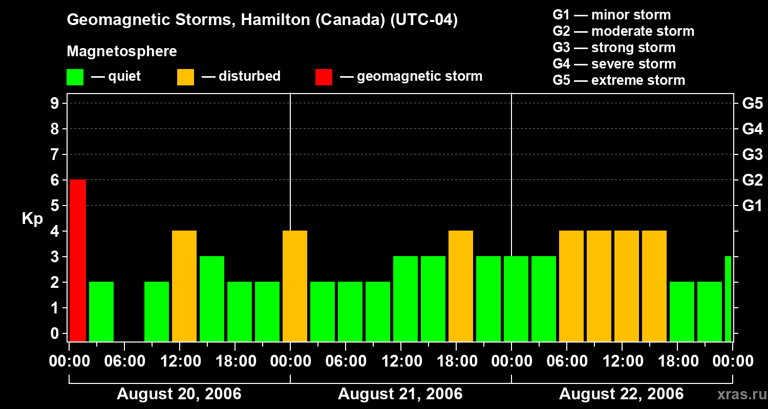Changes in the geomagnetic index Kp