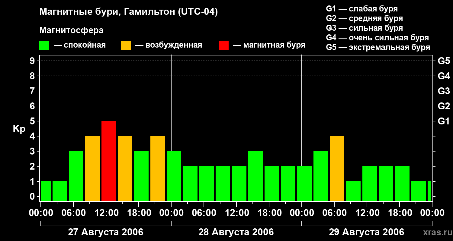 Изменения геомагнитного индекса Kp