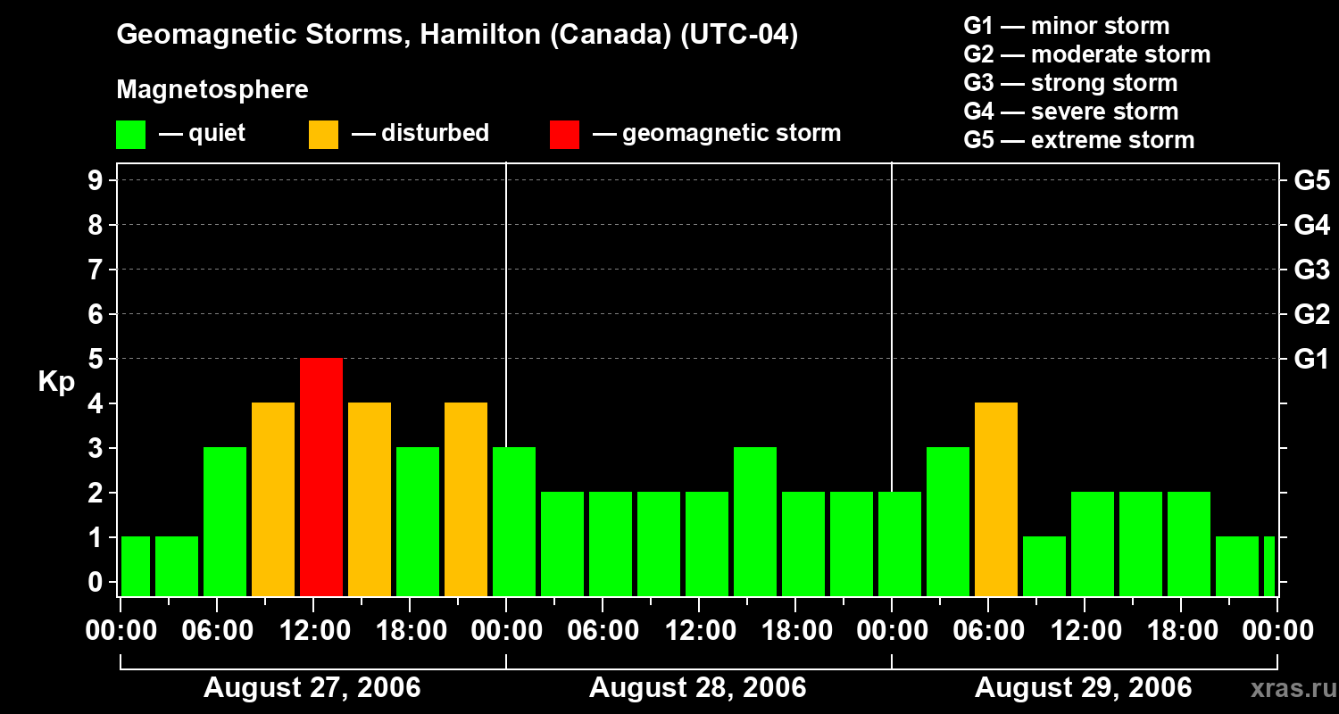 Changes in the geomagnetic index Kp