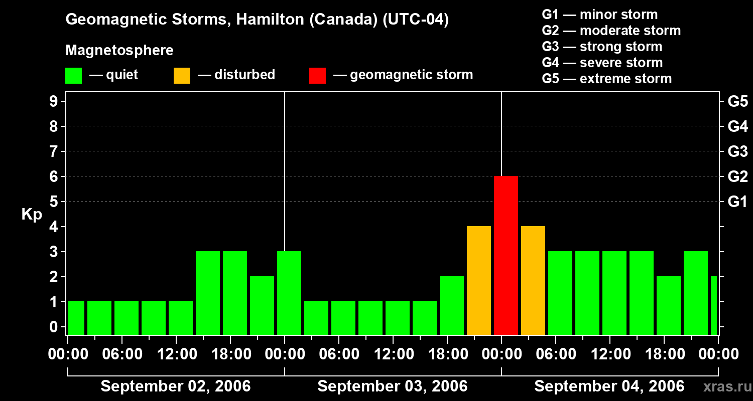 Changes in the geomagnetic index Kp