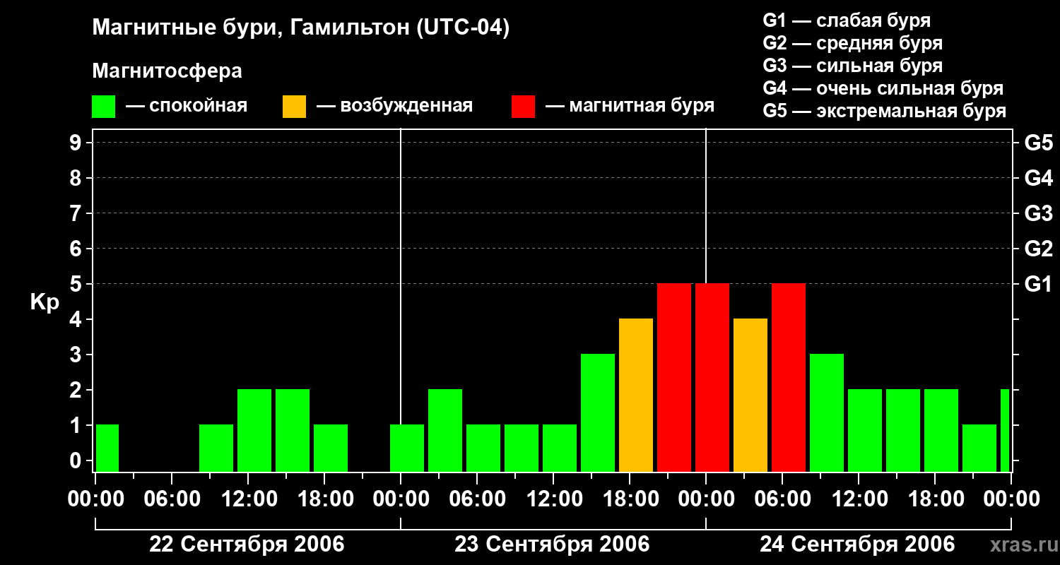 Изменения геомагнитного индекса Kp