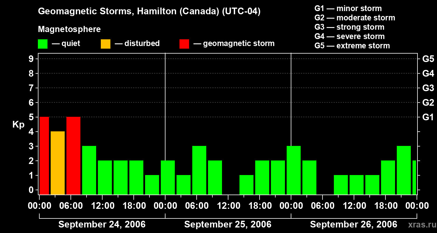Changes in the geomagnetic index Kp