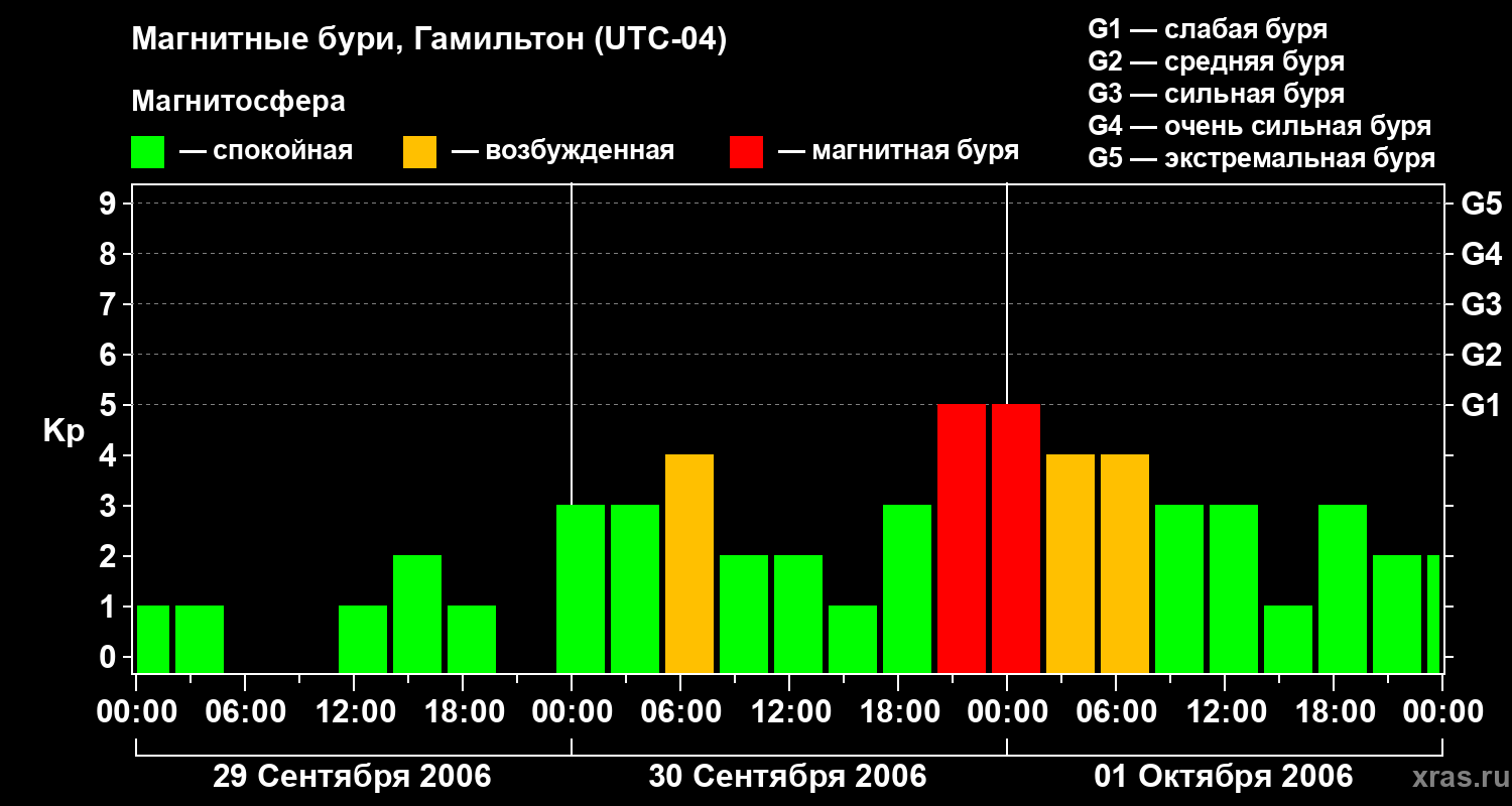 Изменения геомагнитного индекса Kp