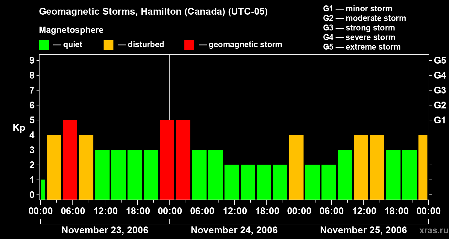 Changes in the geomagnetic index Kp