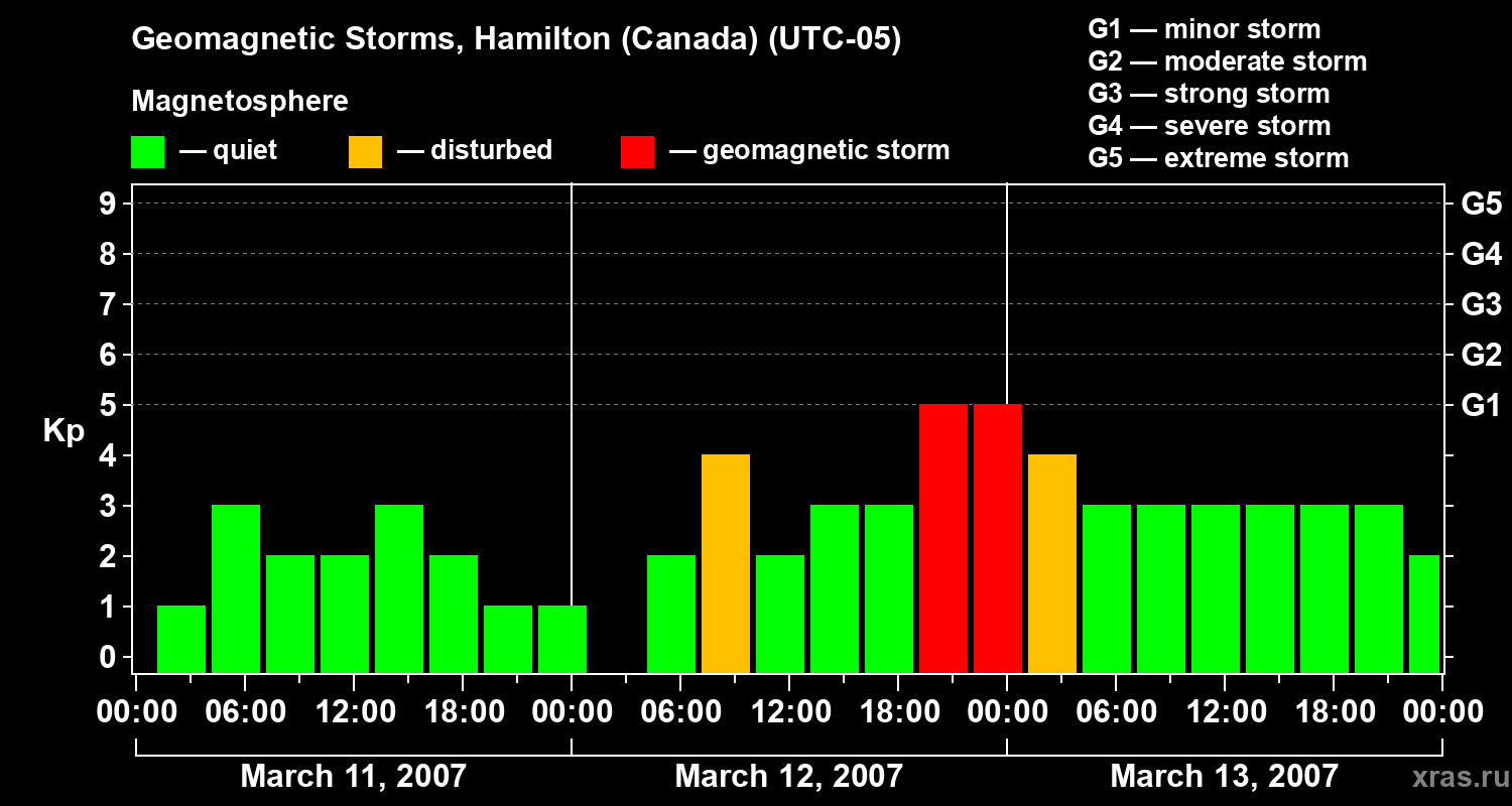 Changes in the geomagnetic index Kp