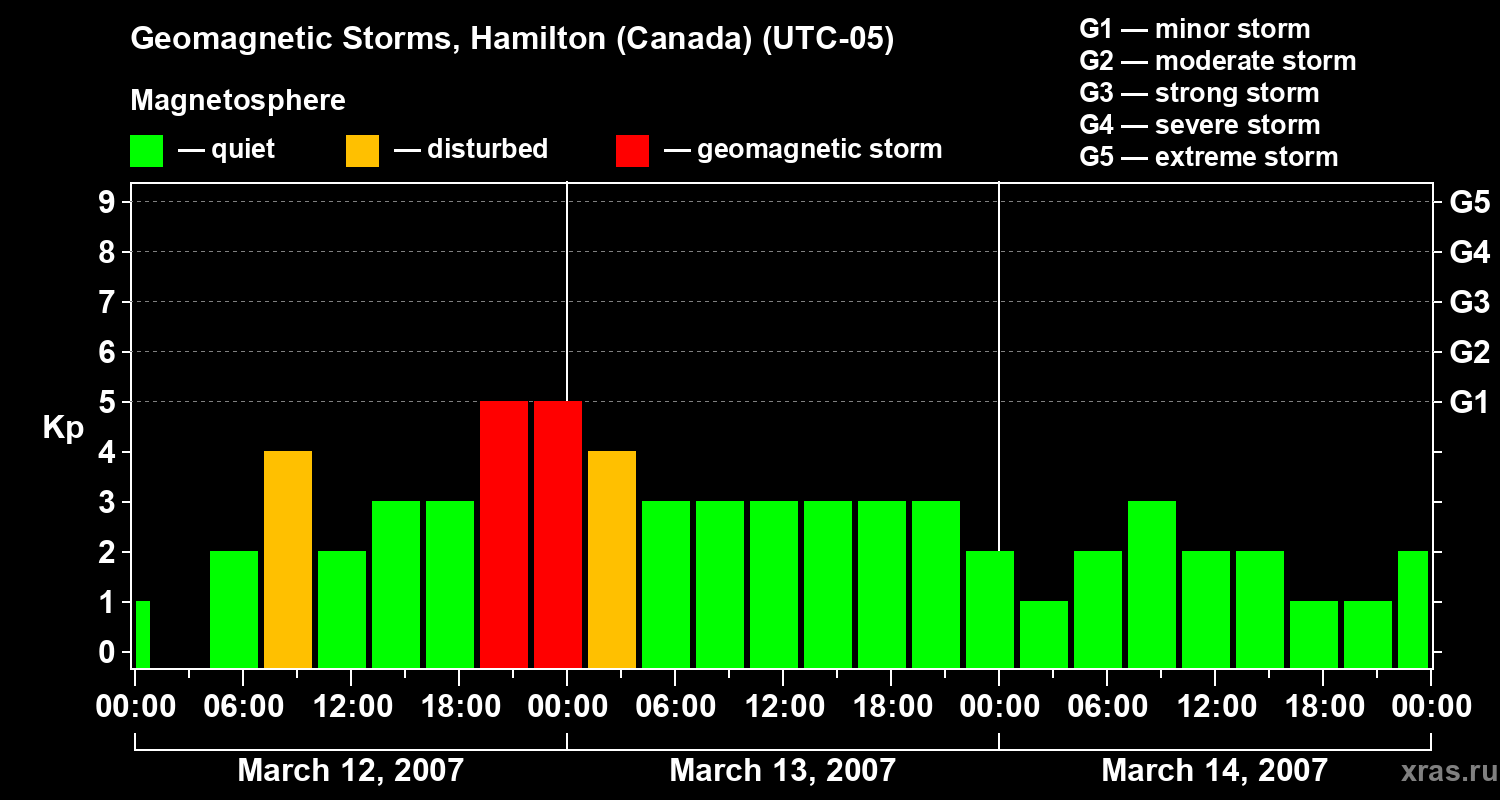 Changes in the geomagnetic index Kp
