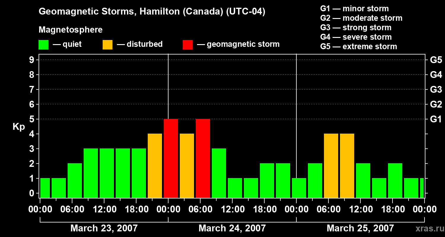 Changes in the geomagnetic index Kp
