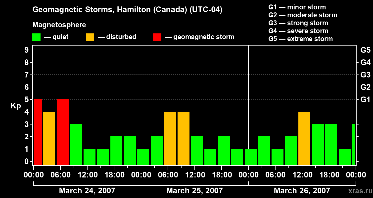 Changes in the geomagnetic index Kp