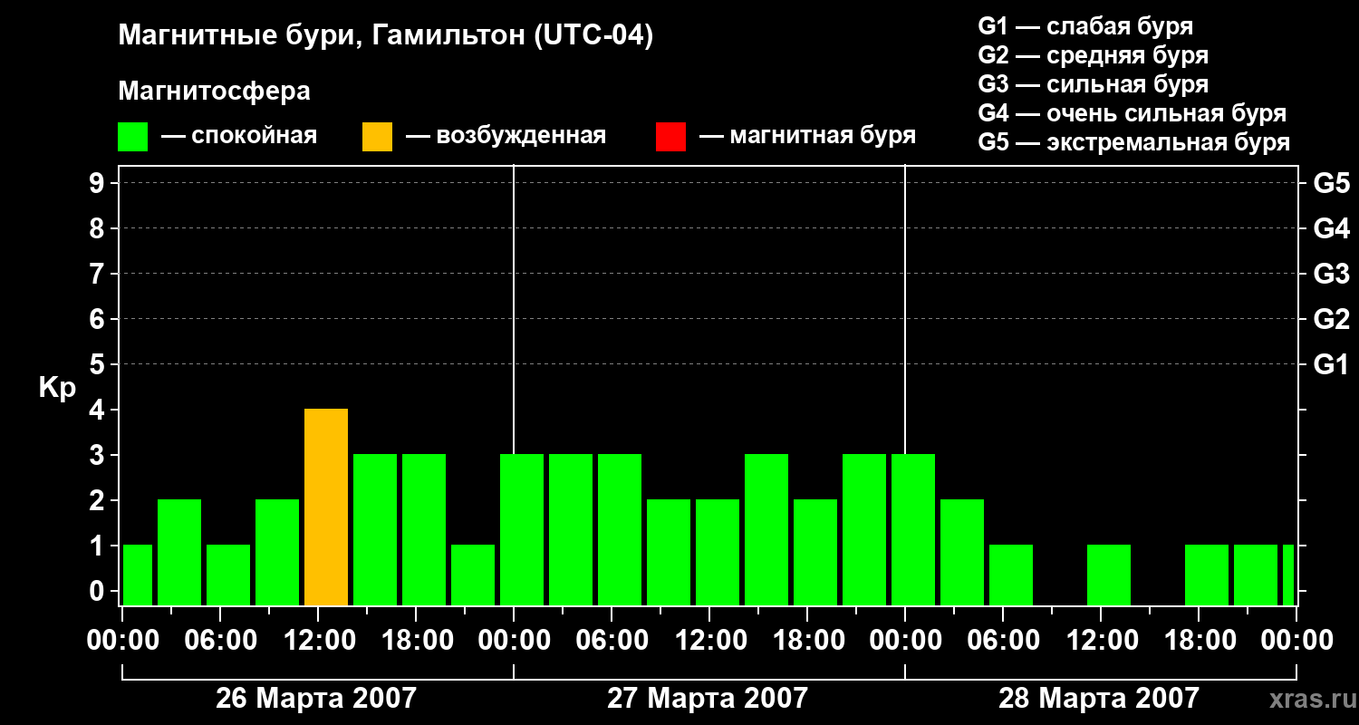 Изменения геомагнитного индекса Kp