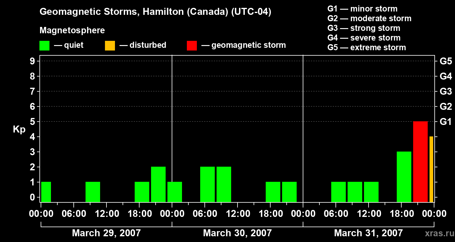 Changes in the geomagnetic index Kp