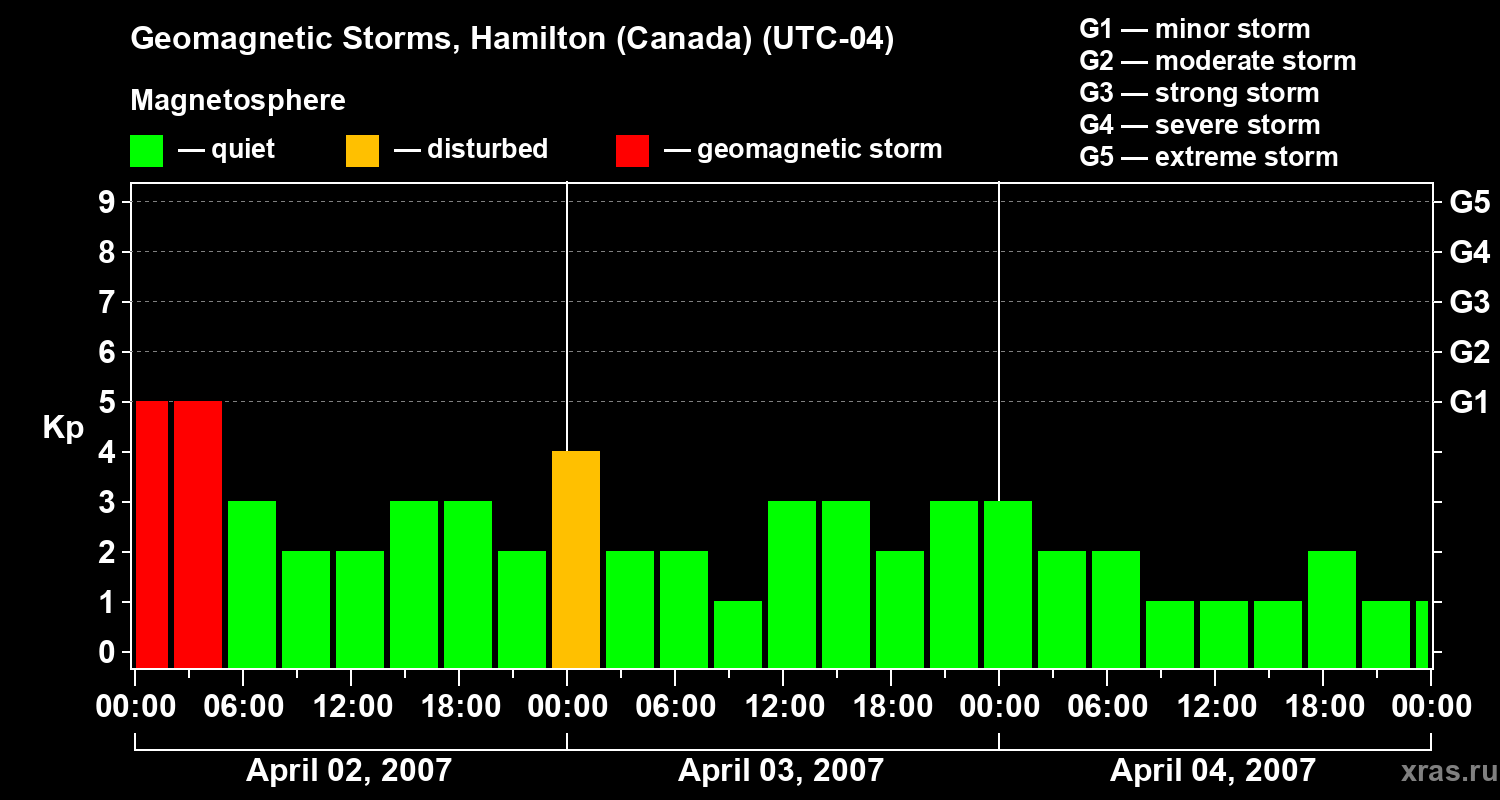 Changes in the geomagnetic index Kp