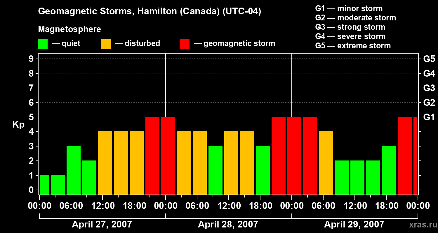 Changes in the geomagnetic index Kp