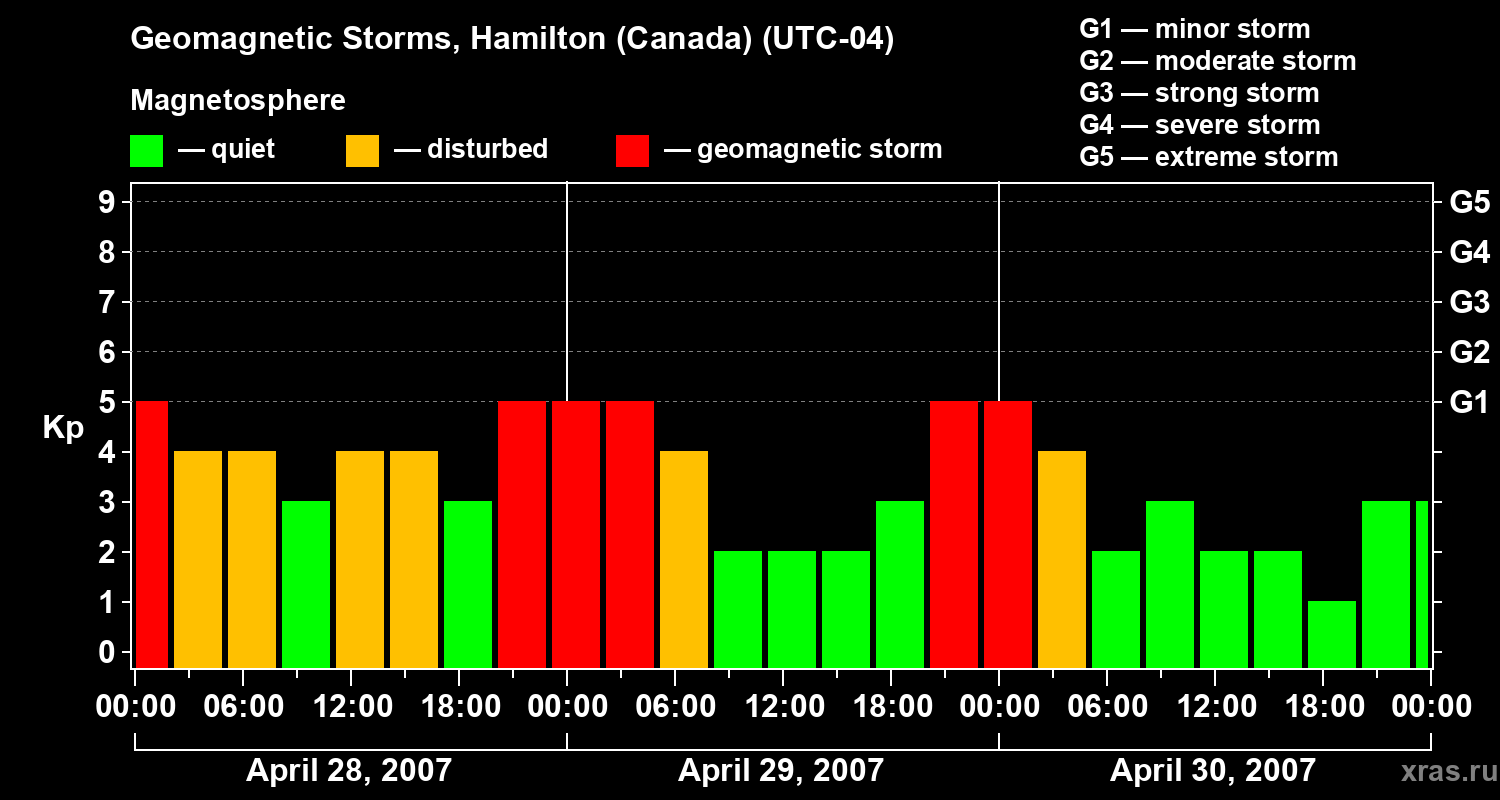 Changes in the geomagnetic index Kp