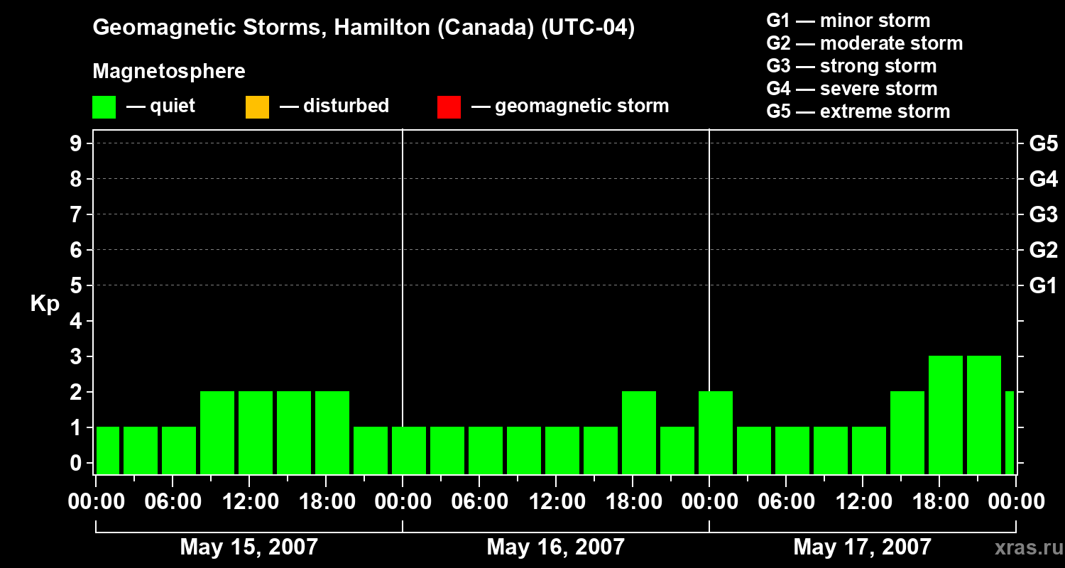 Changes in the geomagnetic index Kp