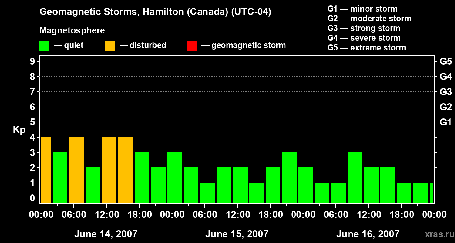 Changes in the geomagnetic index Kp