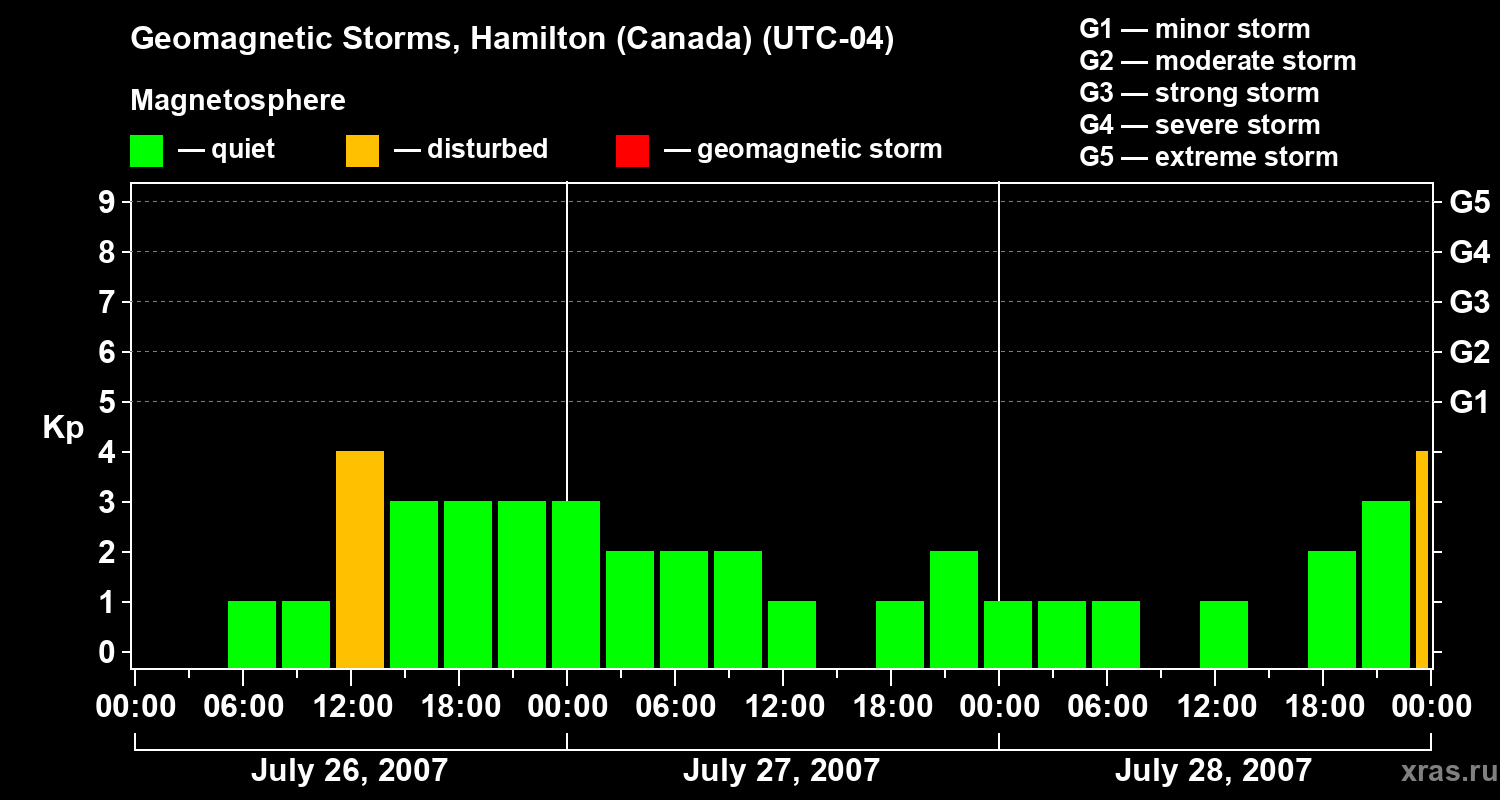 Changes in the geomagnetic index Kp