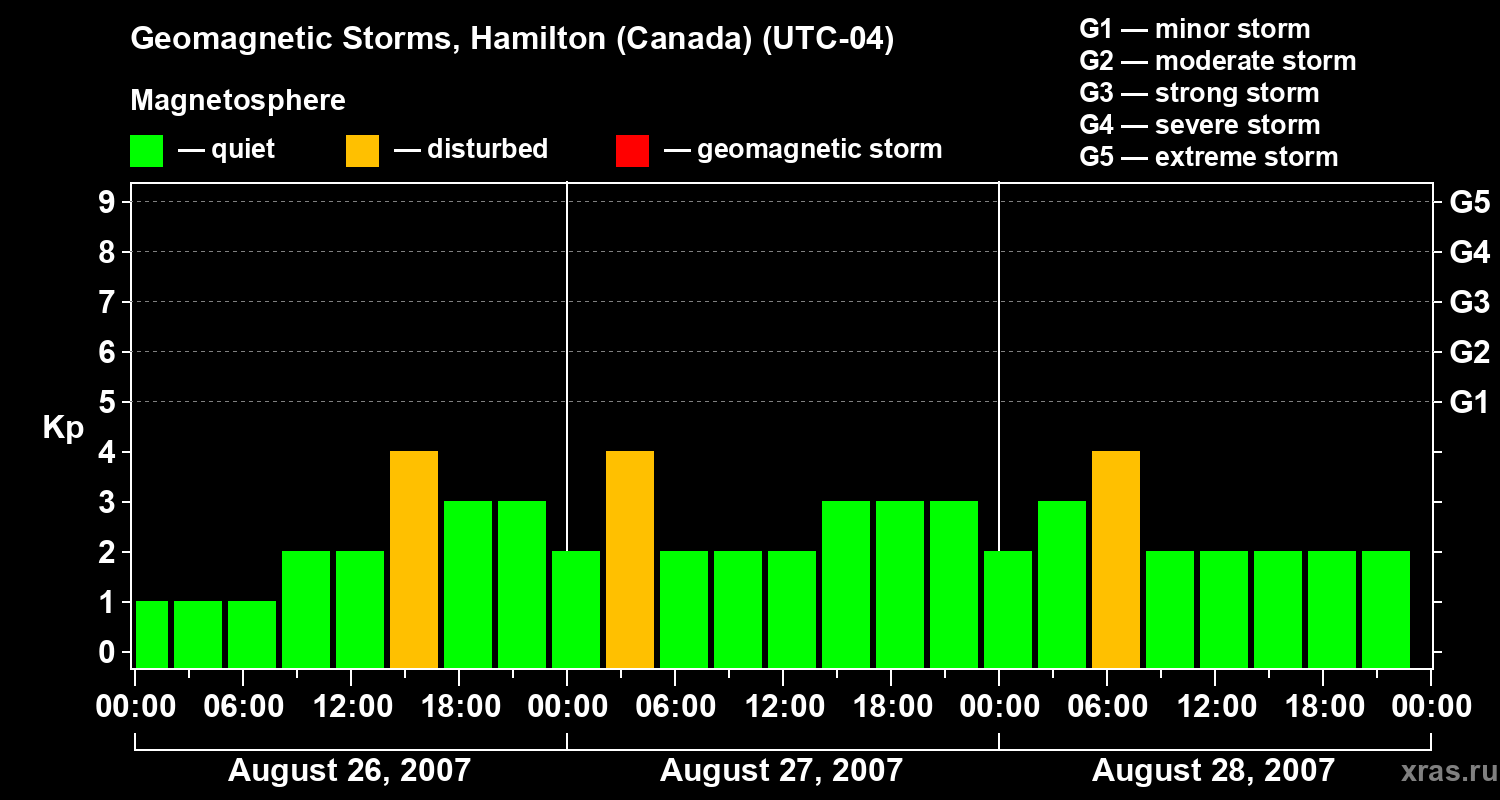 Changes in the geomagnetic index Kp
