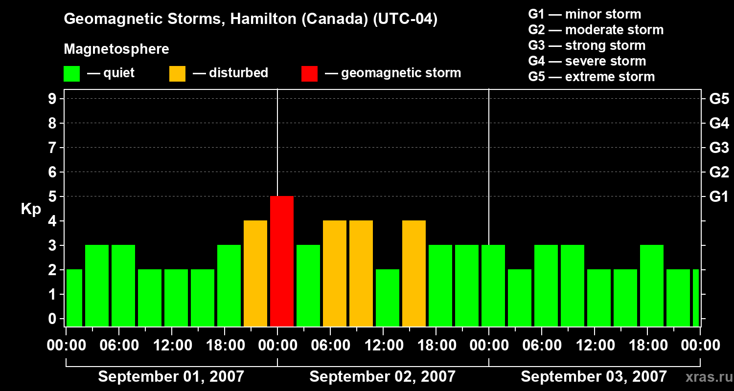 Changes in the geomagnetic index Kp