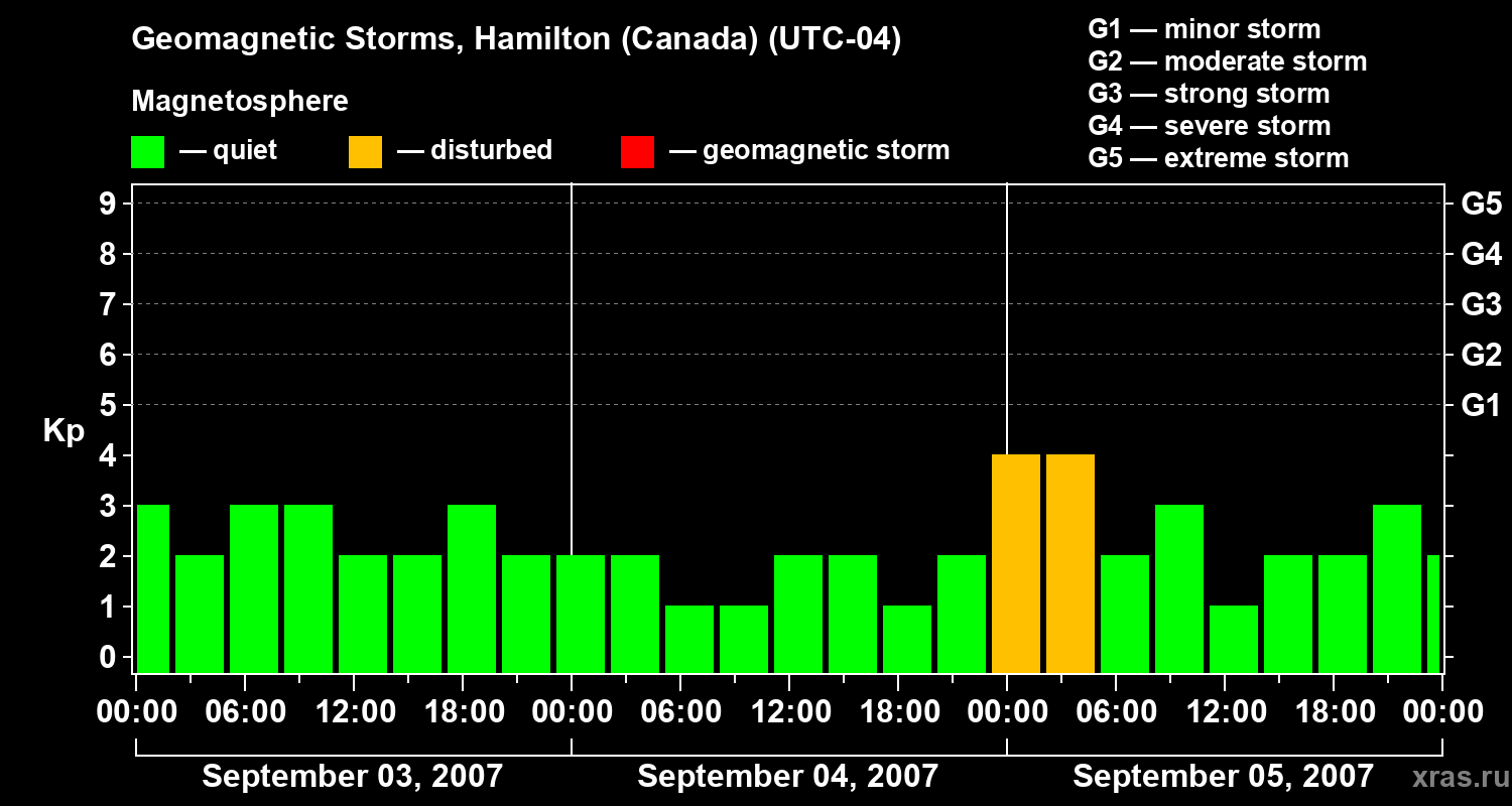Changes in the geomagnetic index Kp
