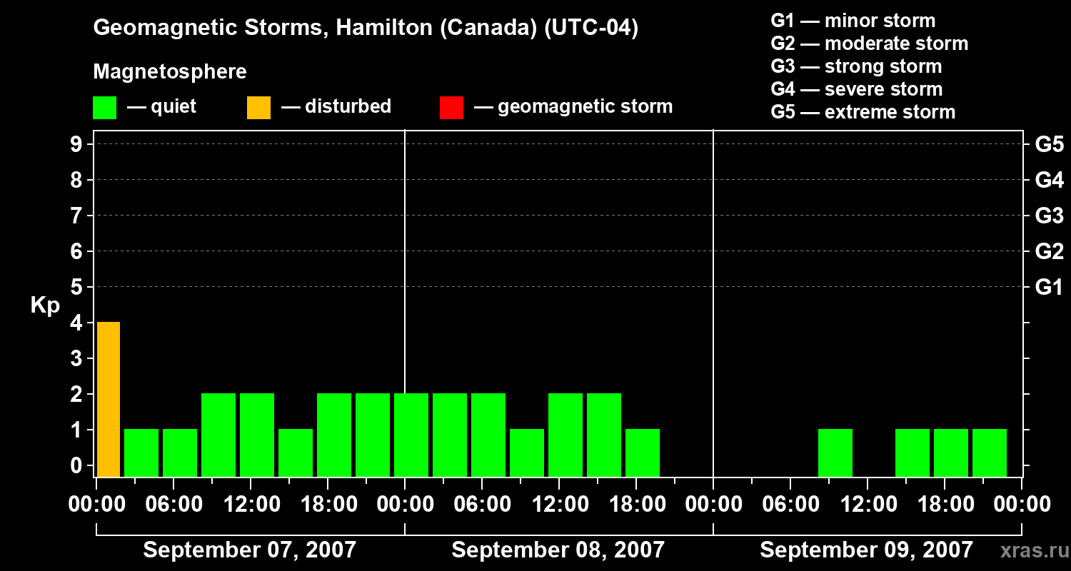 Changes in the geomagnetic index Kp
