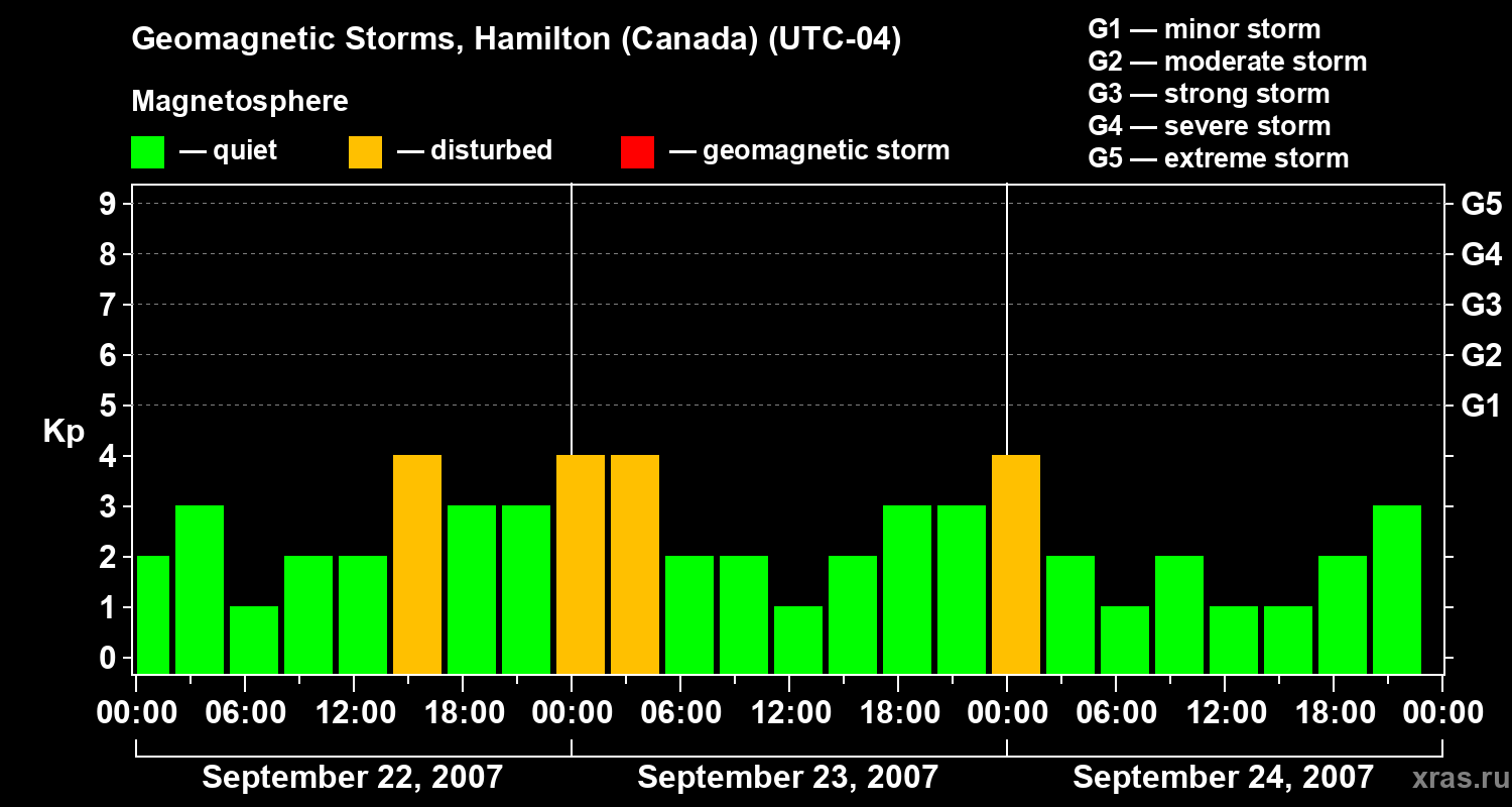 Changes in the geomagnetic index Kp